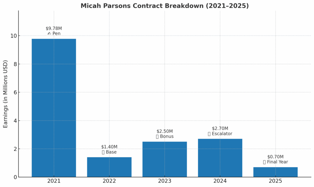 Micah Parsons Contract Breakdown (2021–2025)