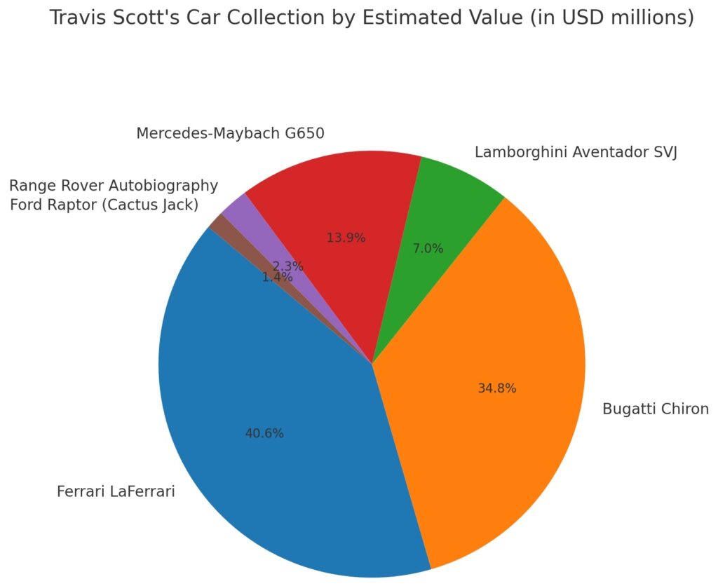 Travis Scott car collection pie chart showing estimated value distribution of his luxury vehicles.