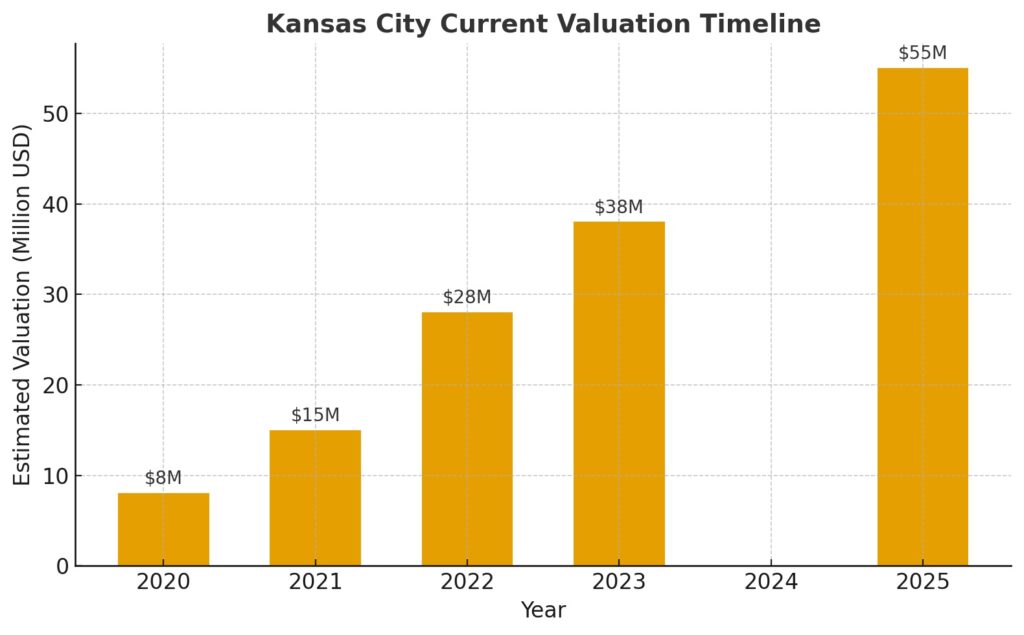 Kansas City Current Valuation Over Time