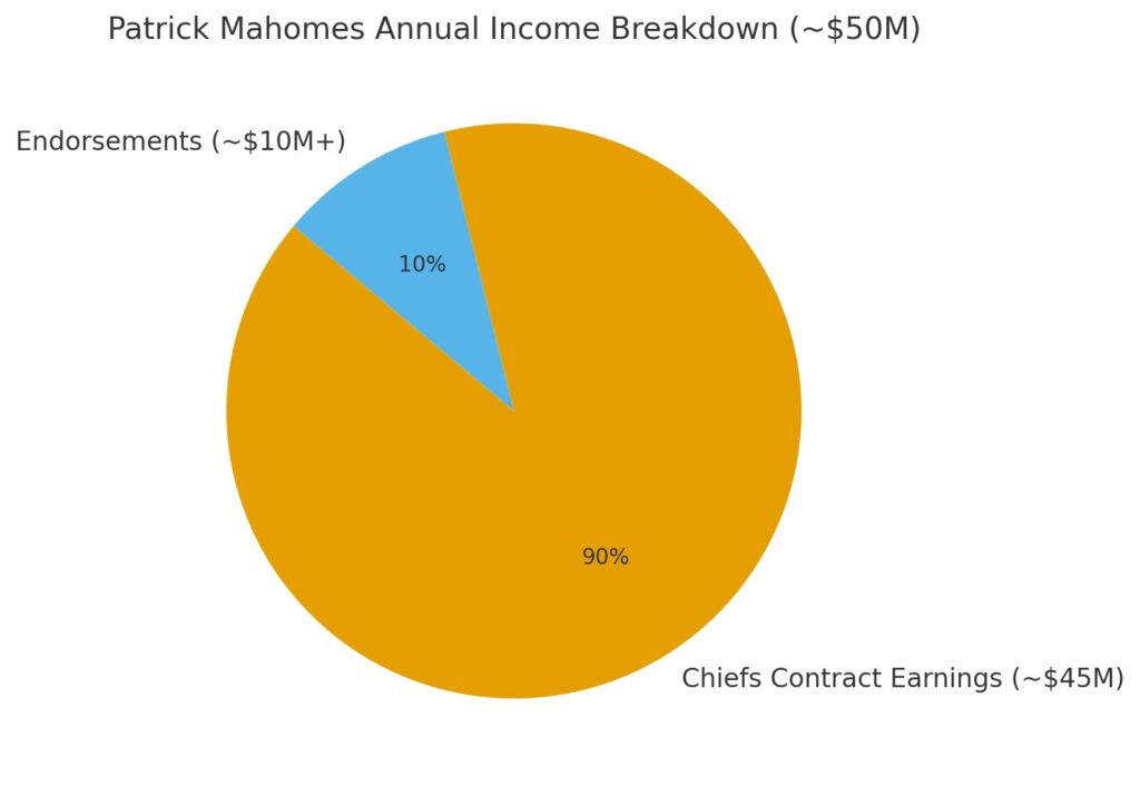 Patrick Mahomes Annual Income Breakdown
